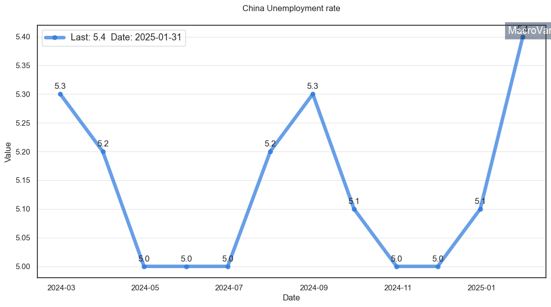 China Unemployment Rate 2024 Outlook Ddene Esmaria