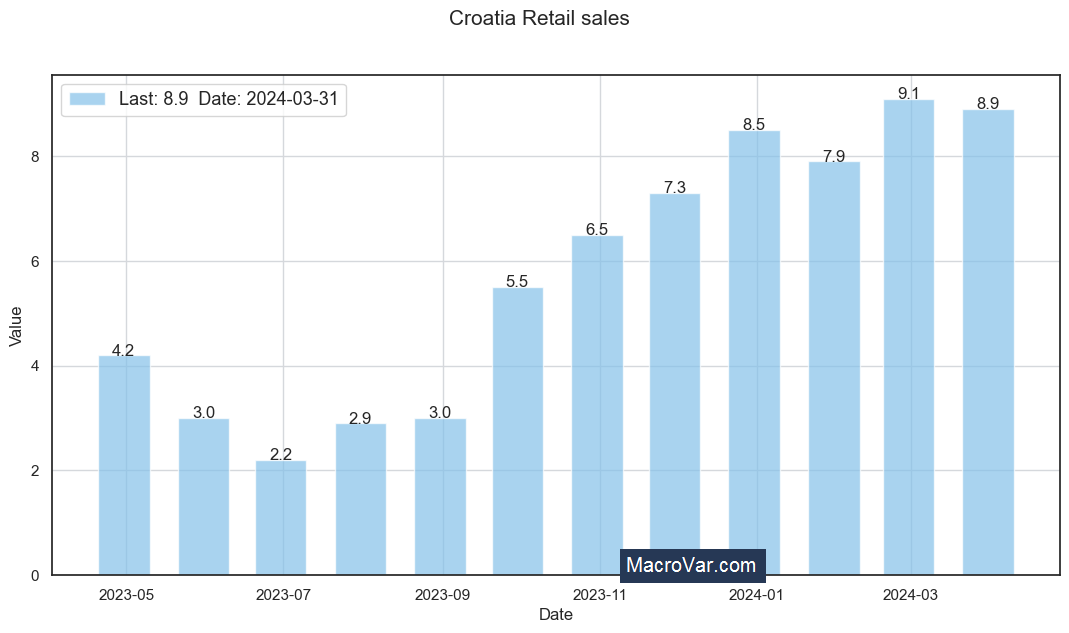 Croatia retail sales annual | MacroVar