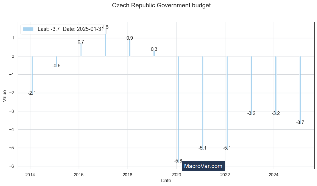 Czech Republic Government budget
