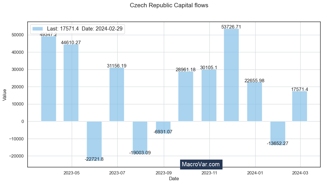 Czech Republic capital flows