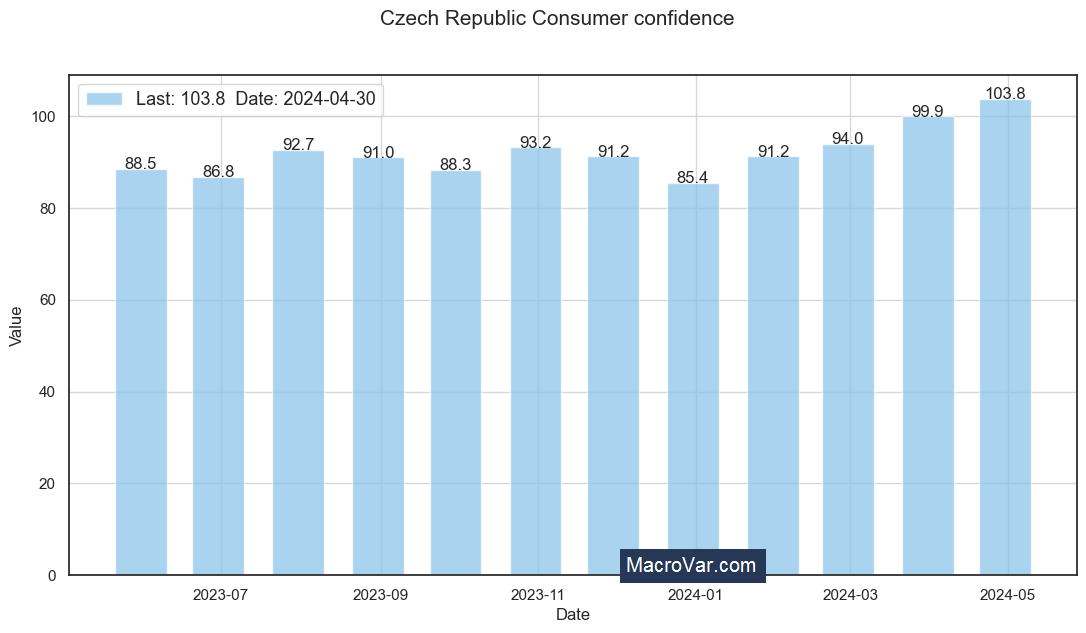 Czech Republic consumer confidence