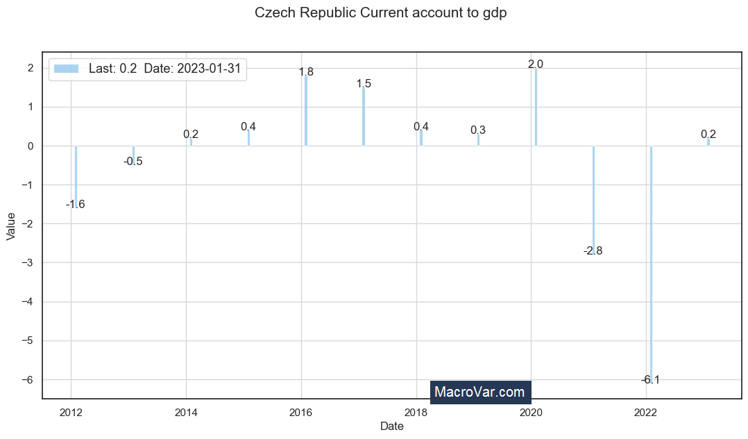 Czech Republic current account to gdp