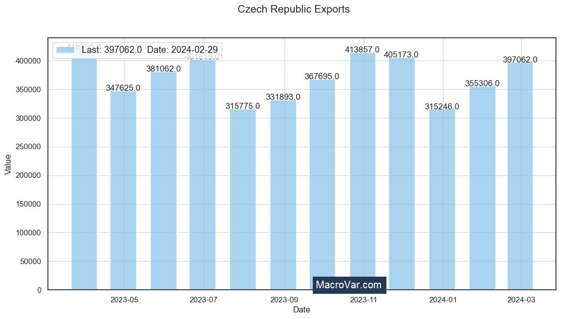 Czech Republic exports
