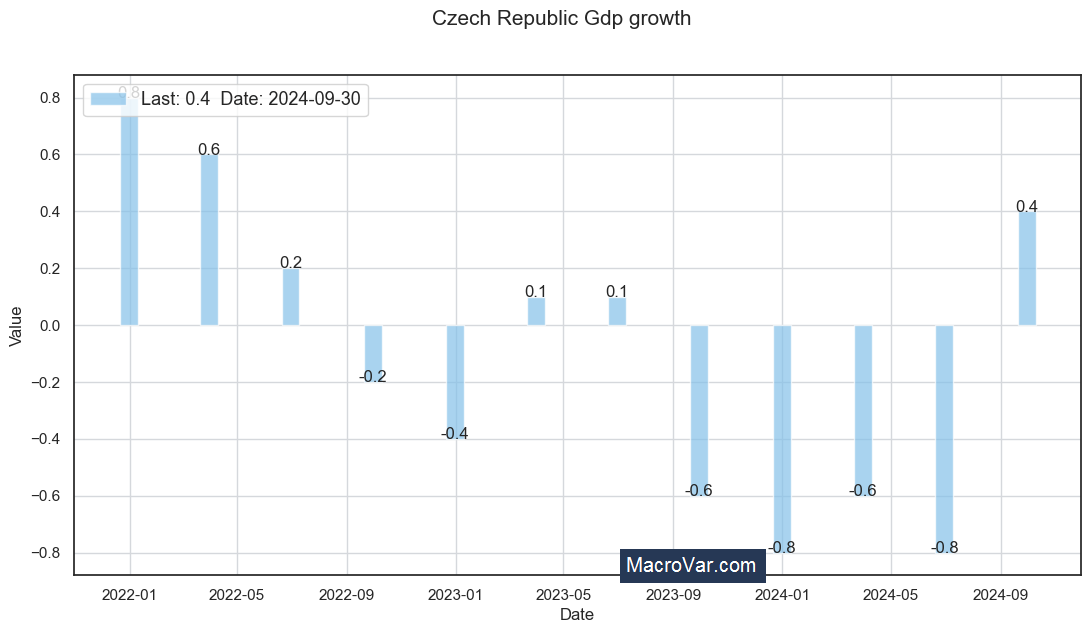 Czech Republic gdp growth