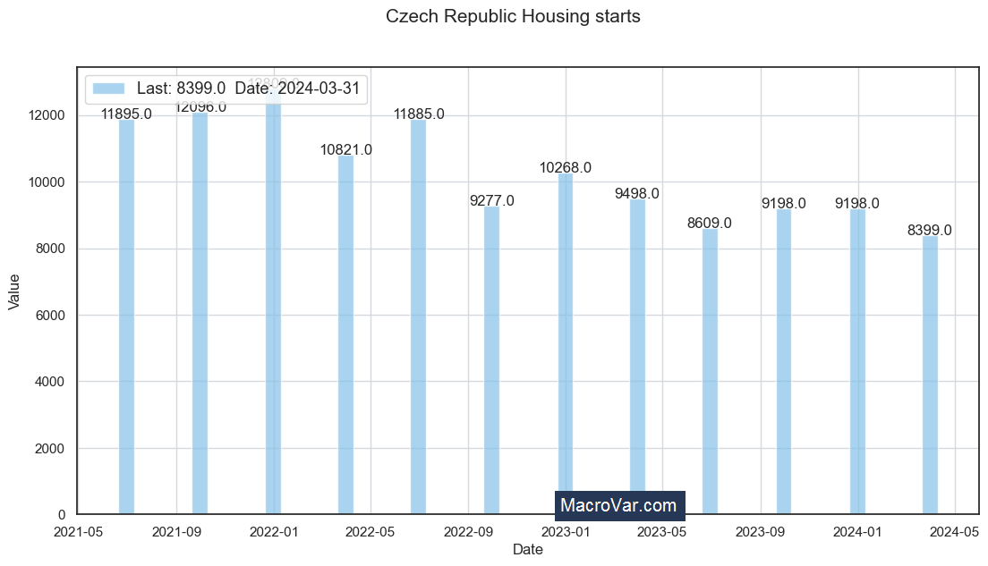 Czech Republic housing starts