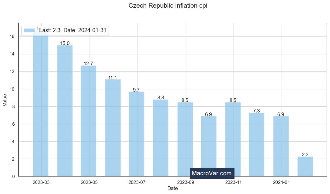 Czech Republic inflation cpi