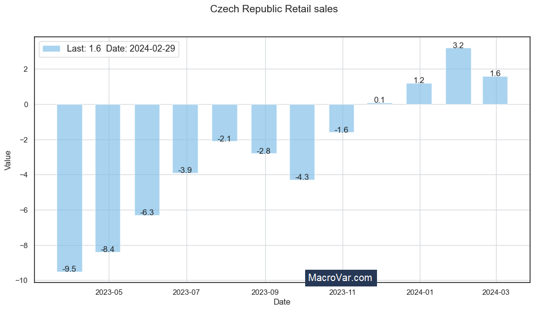 Czech Republic retail sales