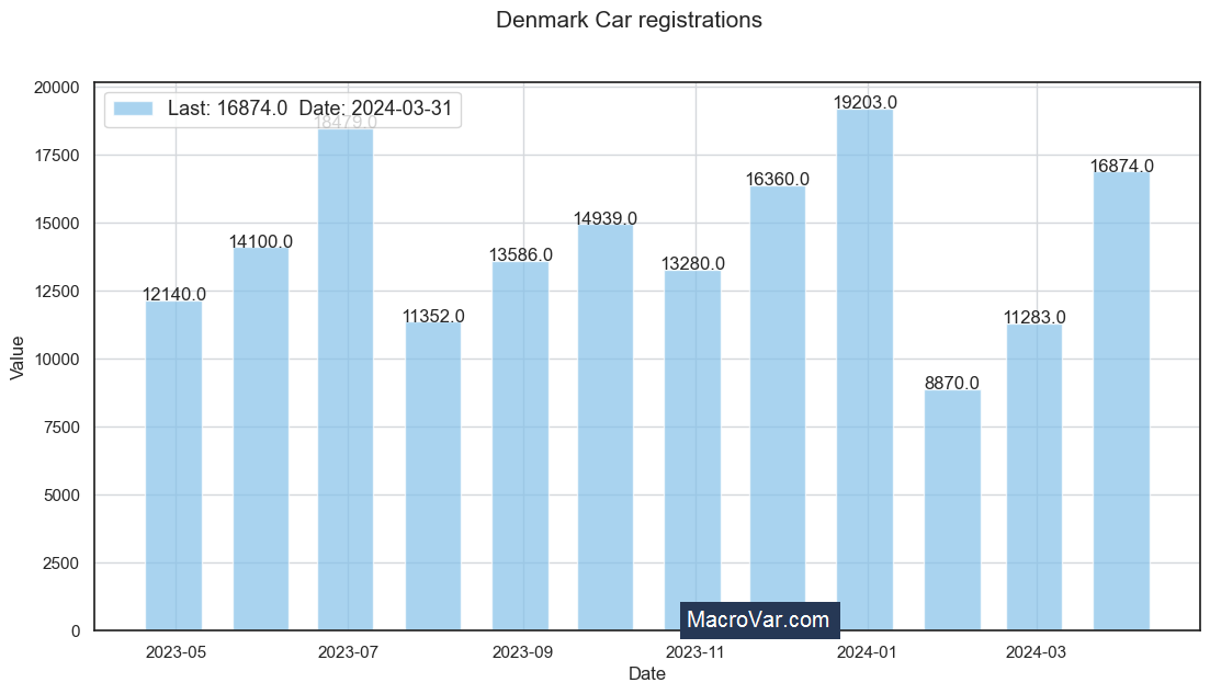 Denmark car registrations