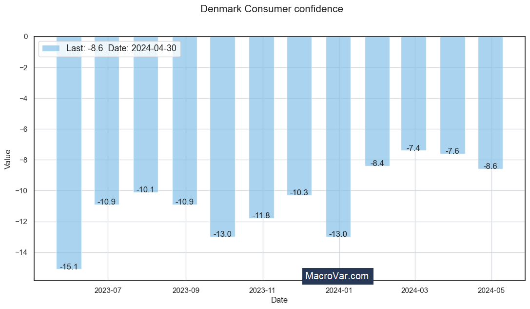 Denmark consumer confidence