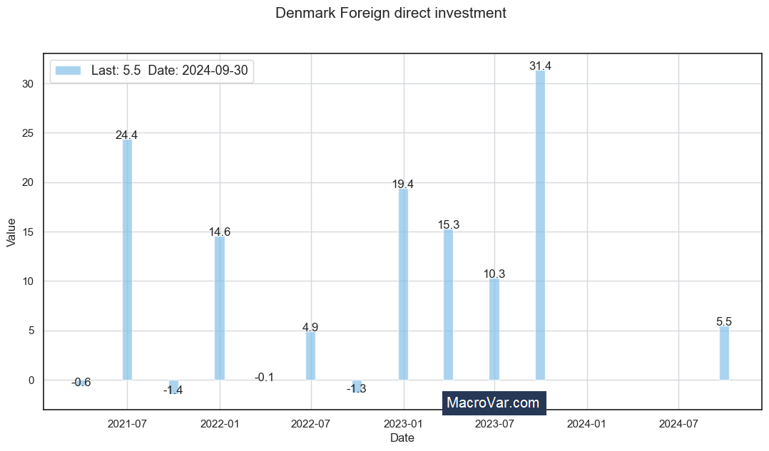 Denmark foreign direct investment