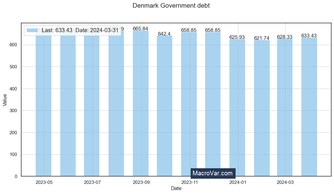 Denmark government debt
