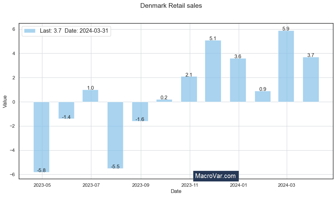 Denmark retail sales
