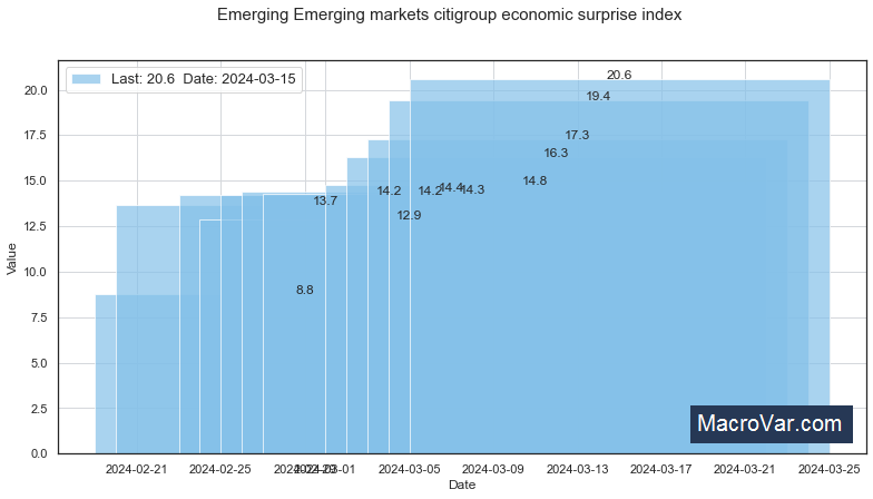 Emerging Emerging Markets Citigroup Economic Surprise Index