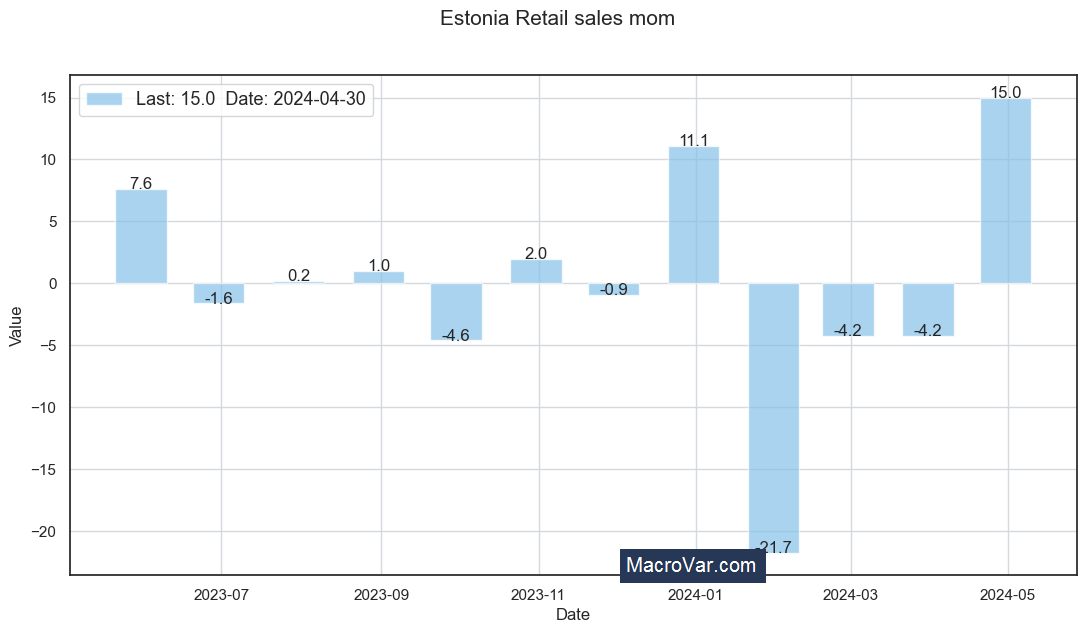 Estonia retail sales MoM