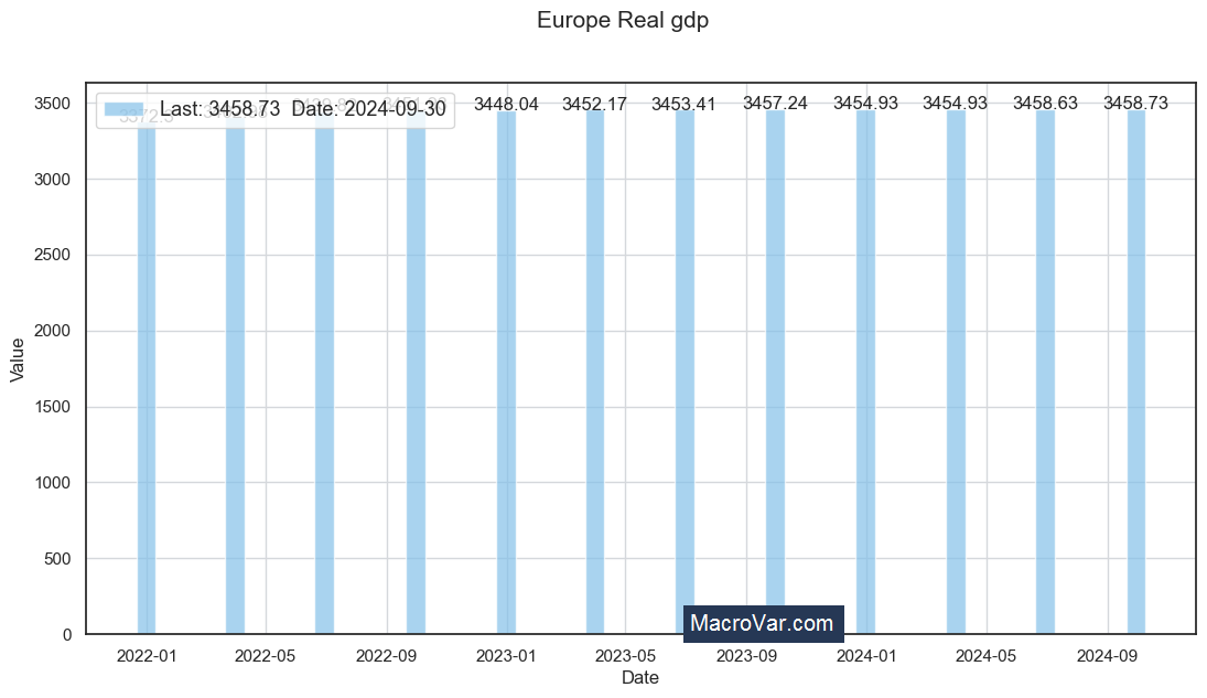 Europe Real GDP