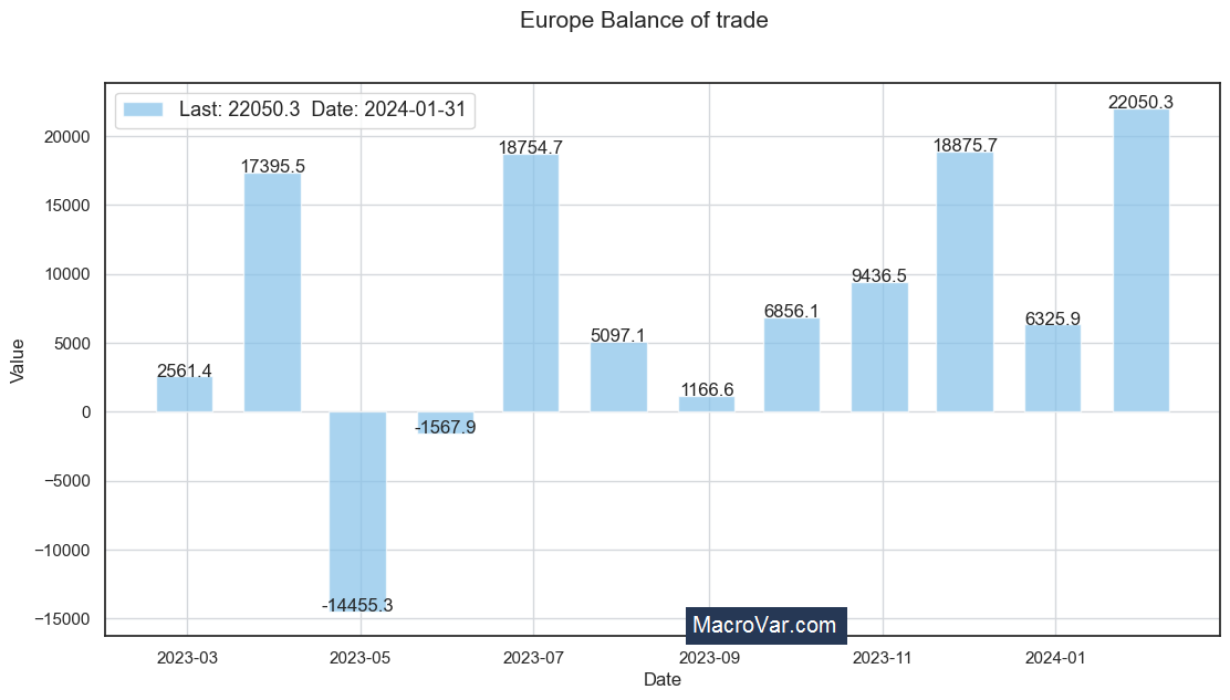 Europe balance of trade