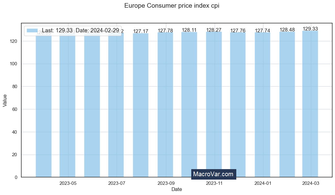 Europe consumer price index cpi