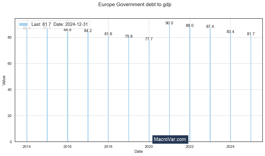 Europe government debt to gdp