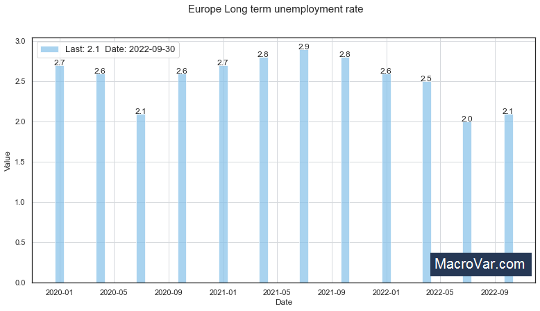 Europe long term unemployment rate