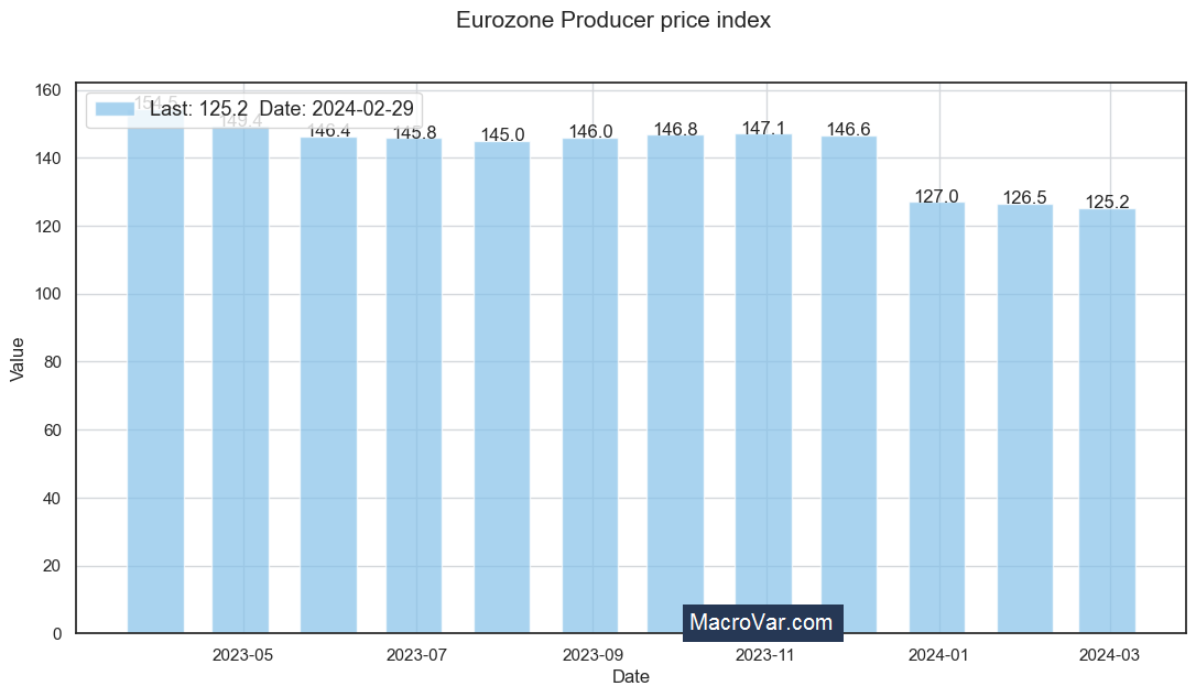 Eurozone Producer Price Index