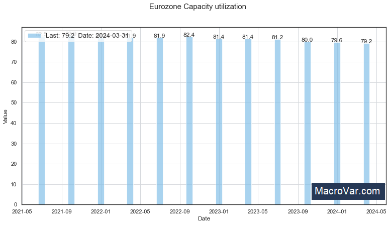 Eurozone capacity utilization