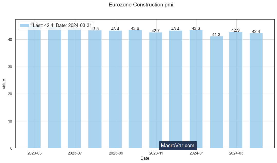 Eurozone construction pmi