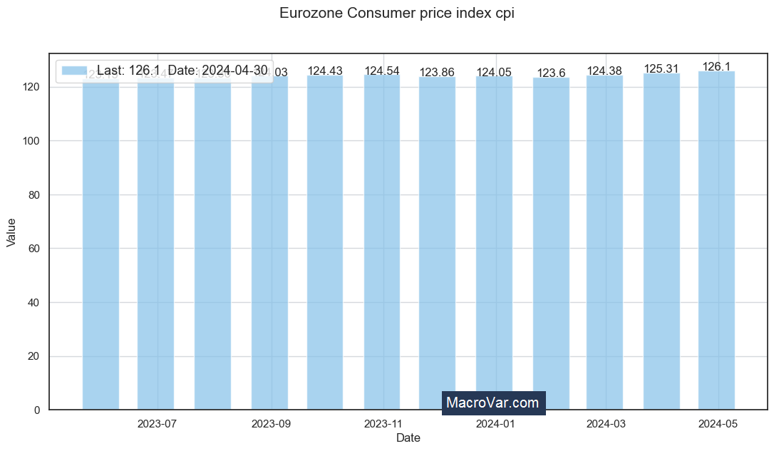 Eurozone consumer price index cpi