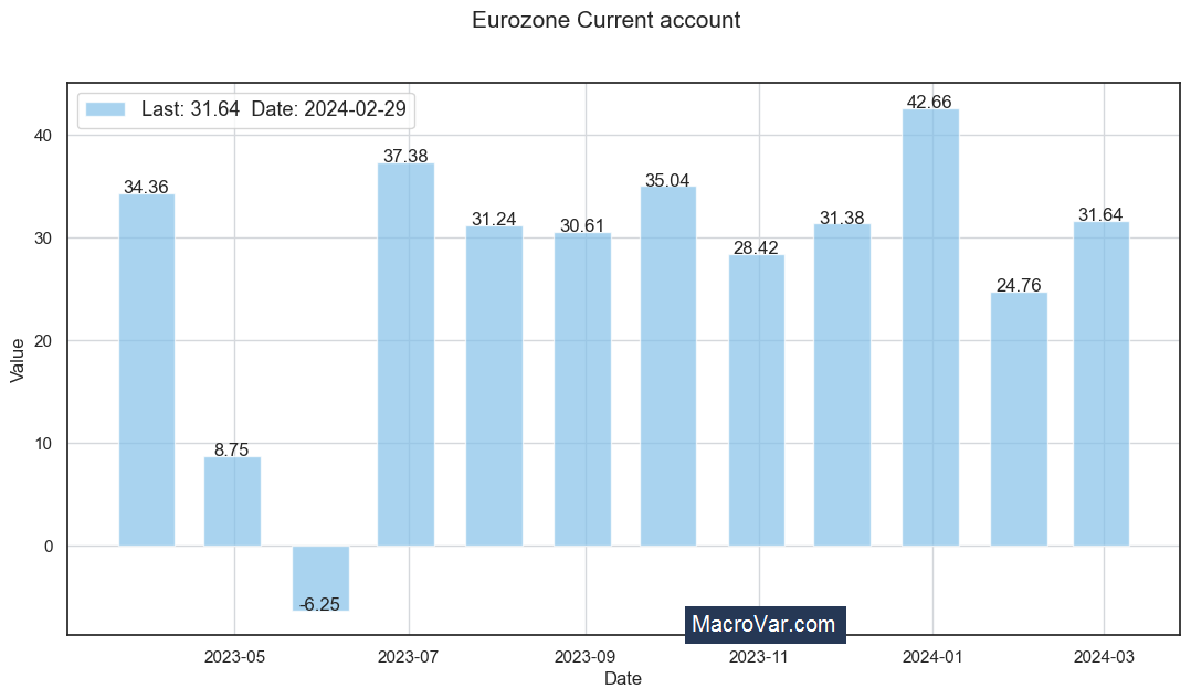 Eurozone current account
