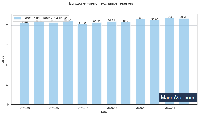Eurozone foreign exchange reserves
