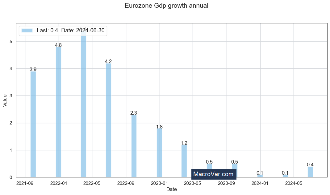 Eurozone gdp growth annual