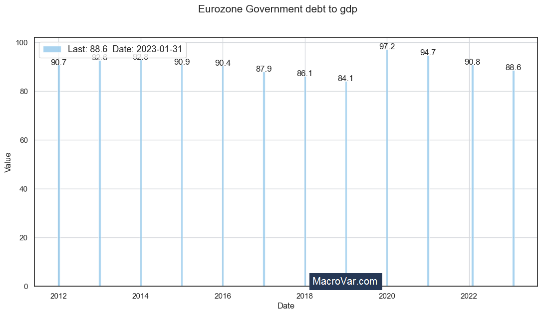 Eurozone government debt to gdp