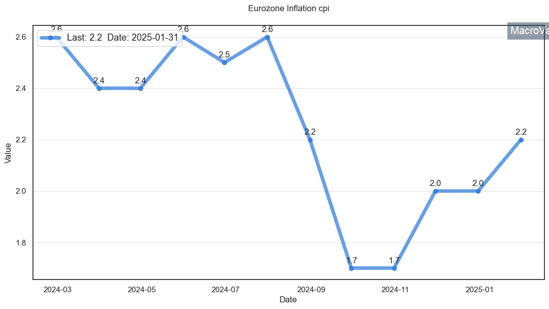 Eurozone Inflation Cpi Research & Data Analytics