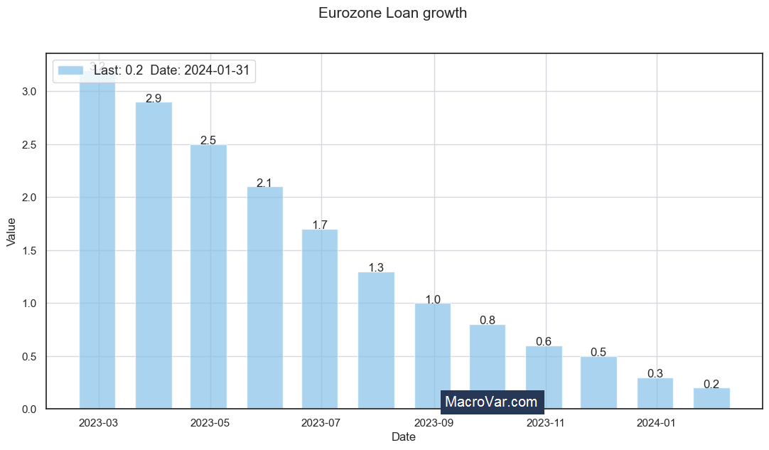 Eurozone loan growth