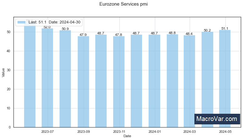 Eurozone services pmi