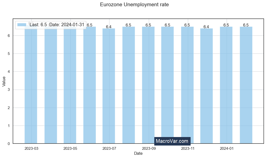 Eurozone unemployment rate