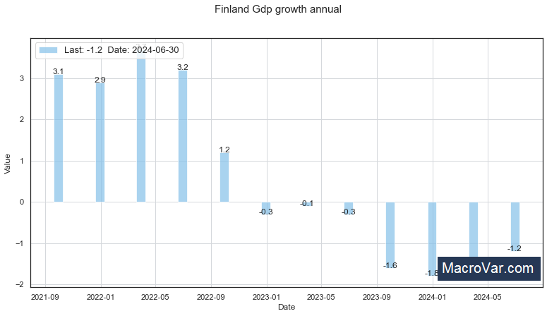 Finland gdp growth annual | MacroVar