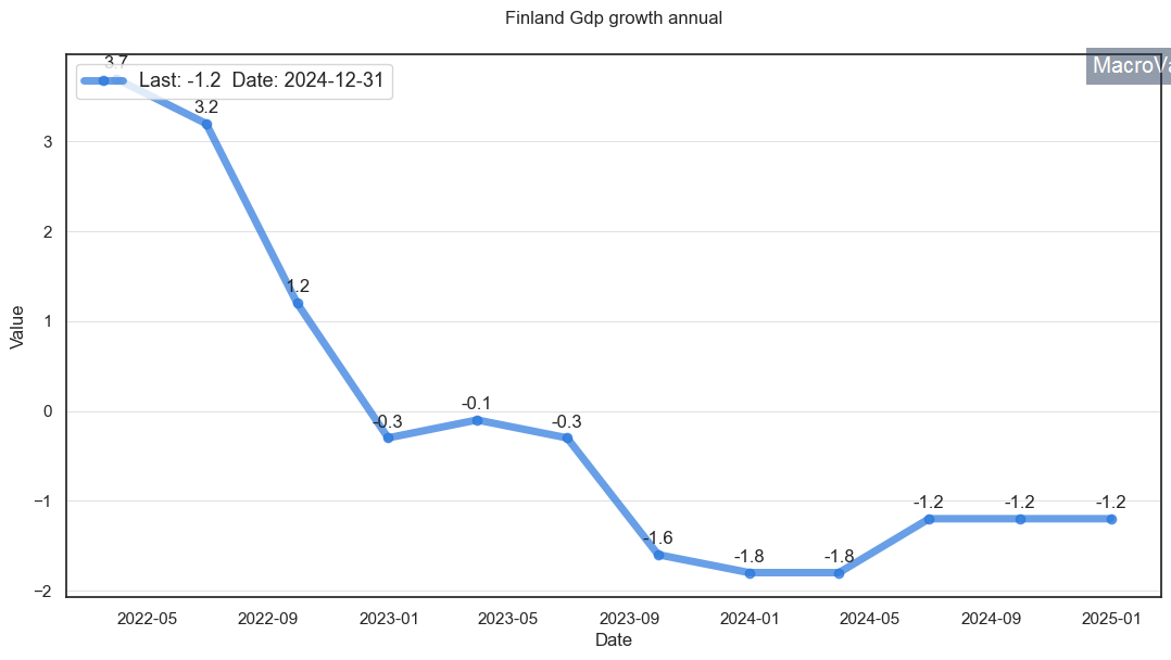 Finland gdp growth annual MacroVar