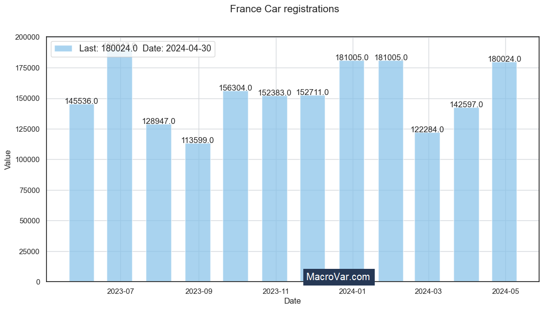 France car registrations