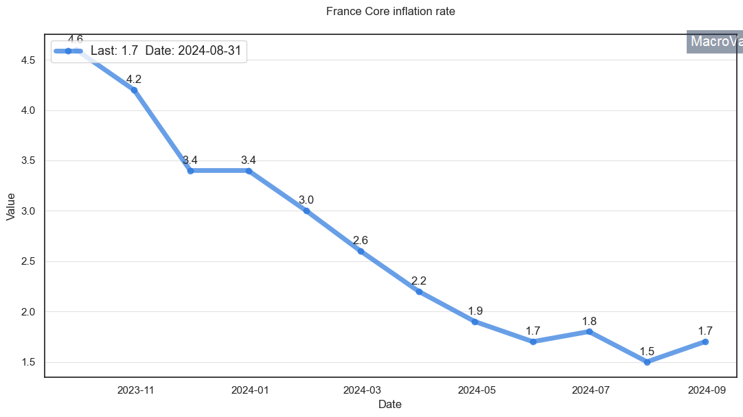 France core inflation rate research & data analytics