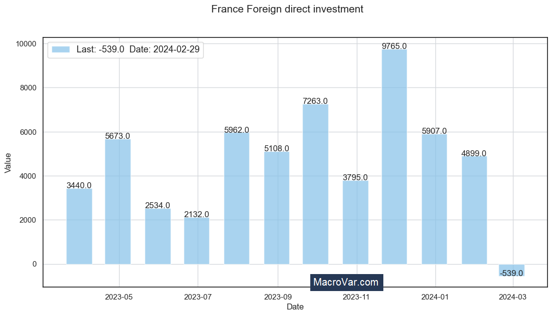 France foreign direct investment