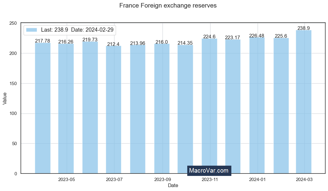 France foreign exchange reserves