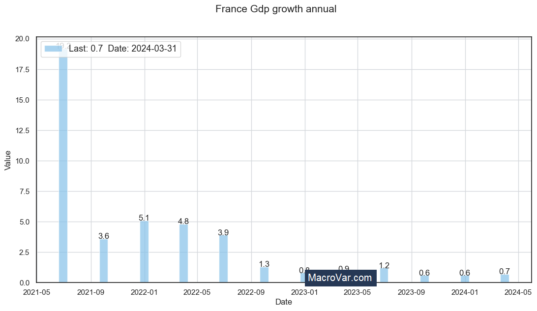 France gdp growth annual