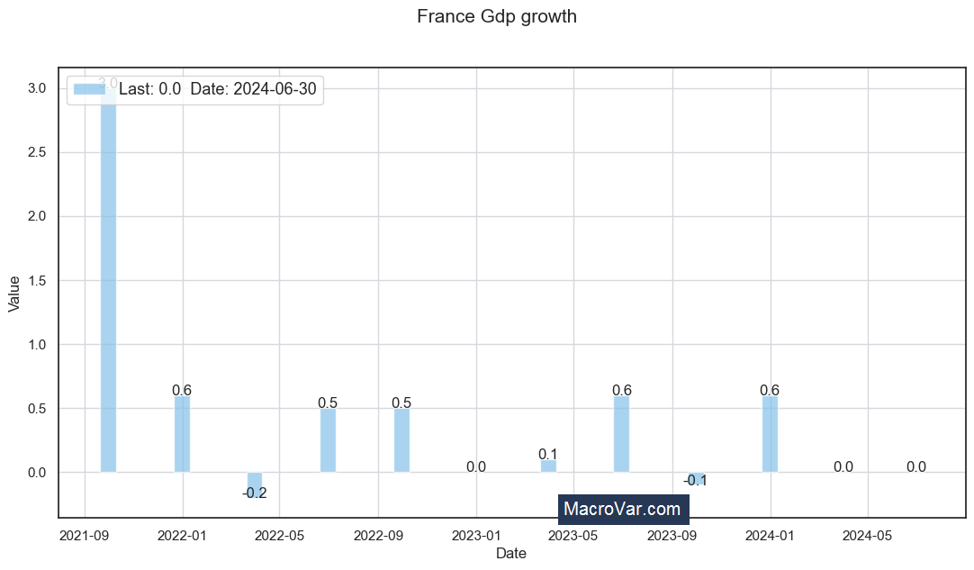 France gdp growth