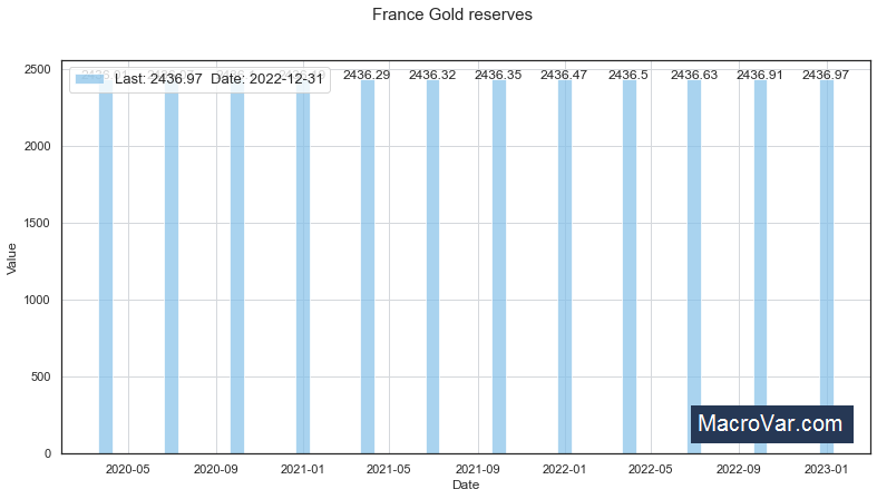 France gold reserves