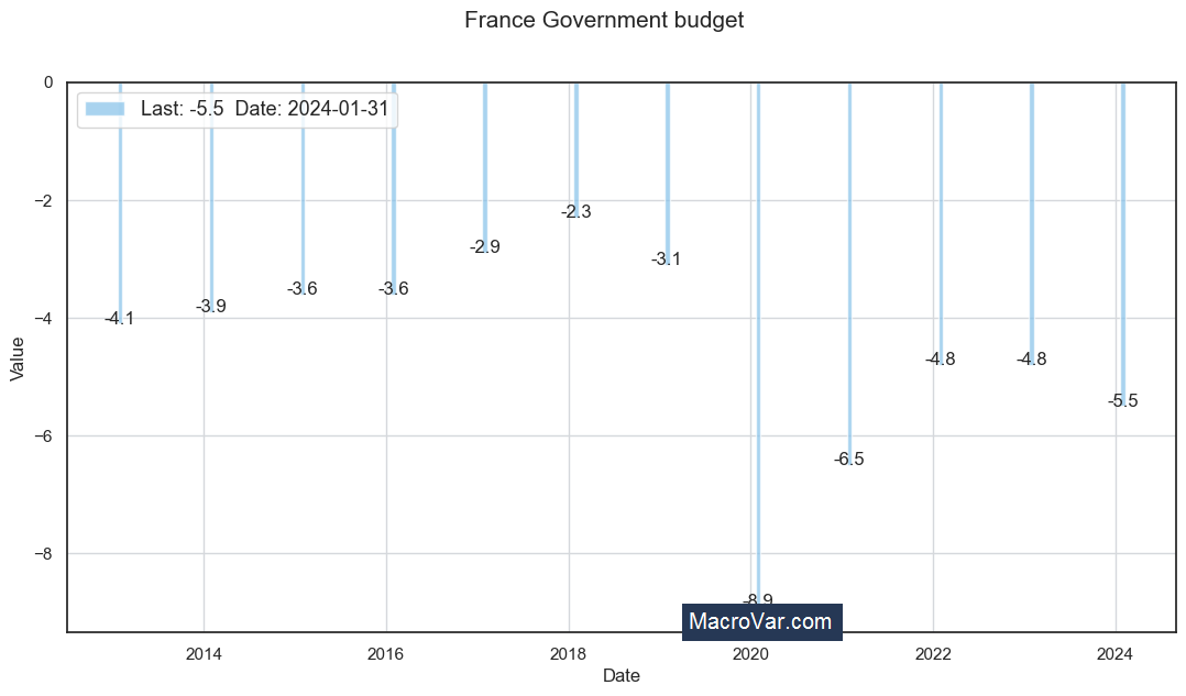 France government budget