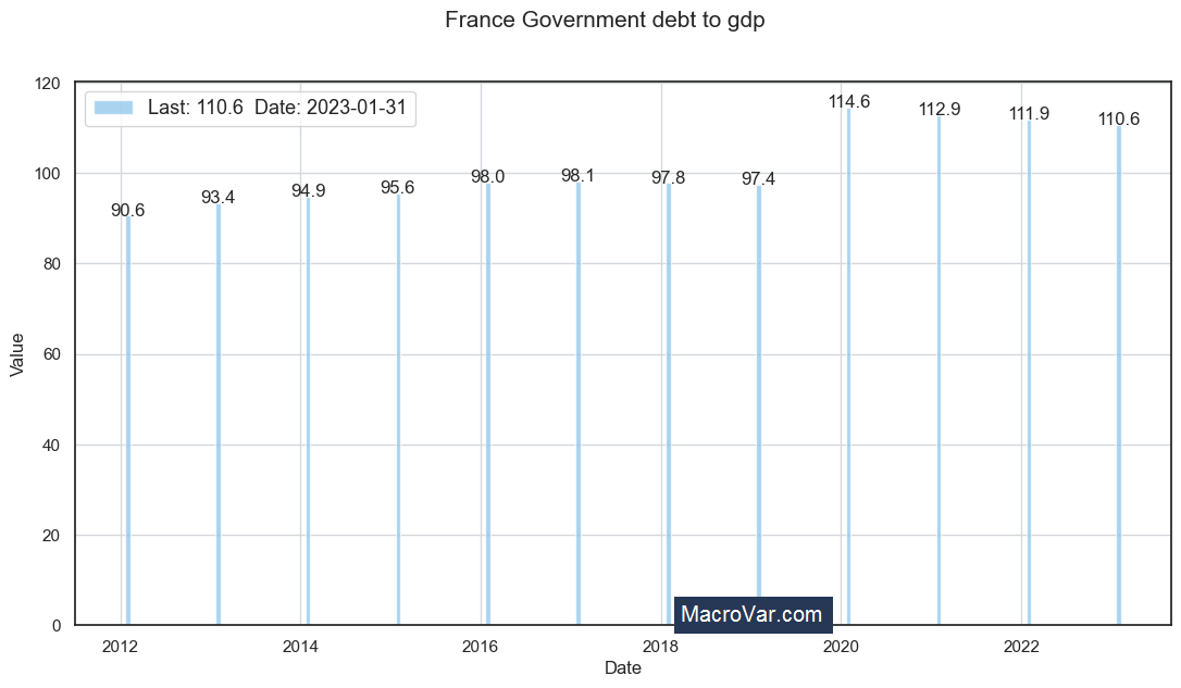 France government debt to gdp