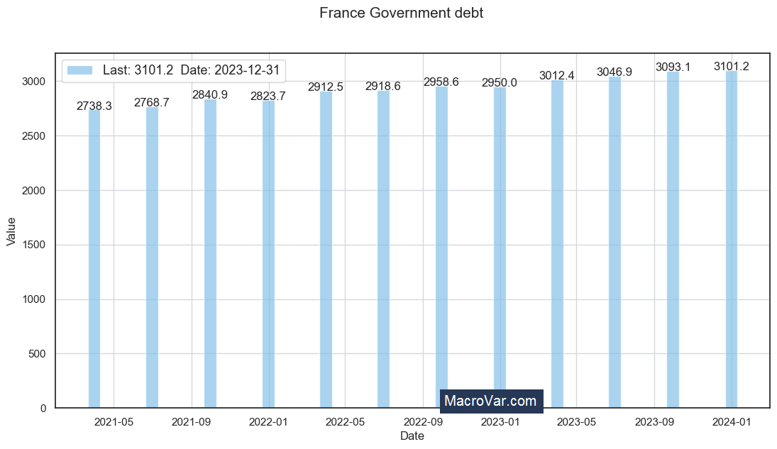 France government debt