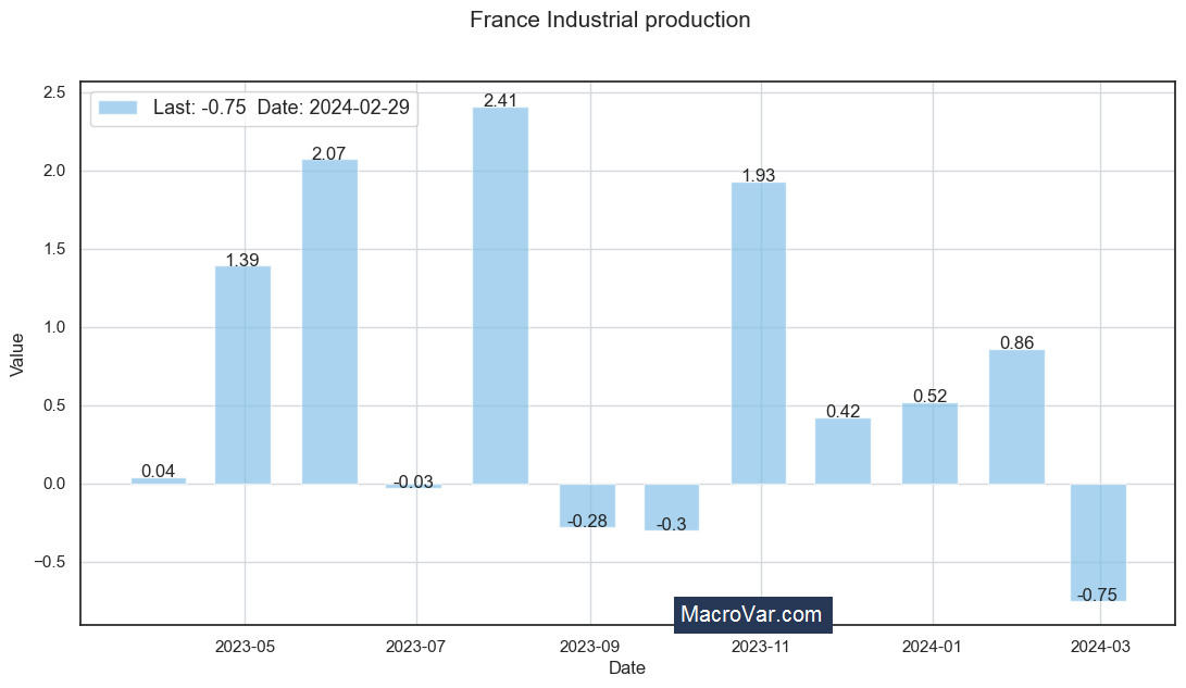 France industrial production