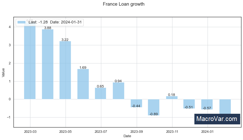 France loan growth