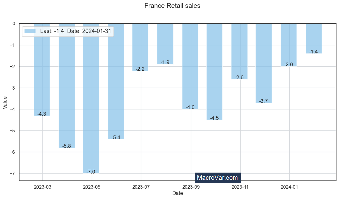 France retail sales